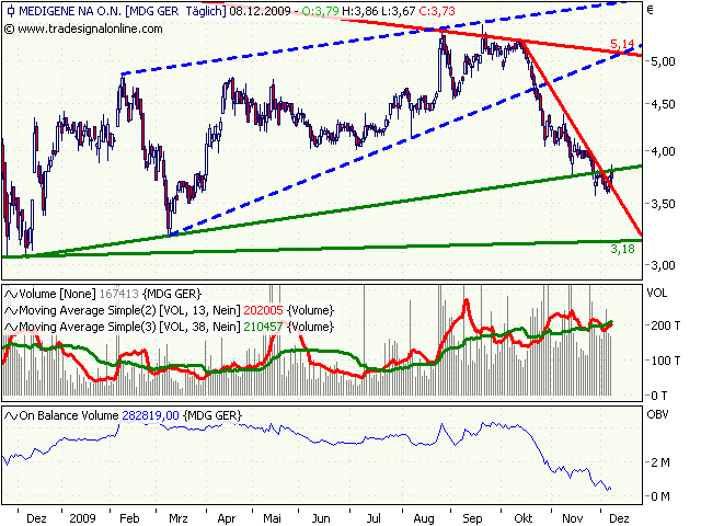 Medigene hoch interessanter Titel 282030