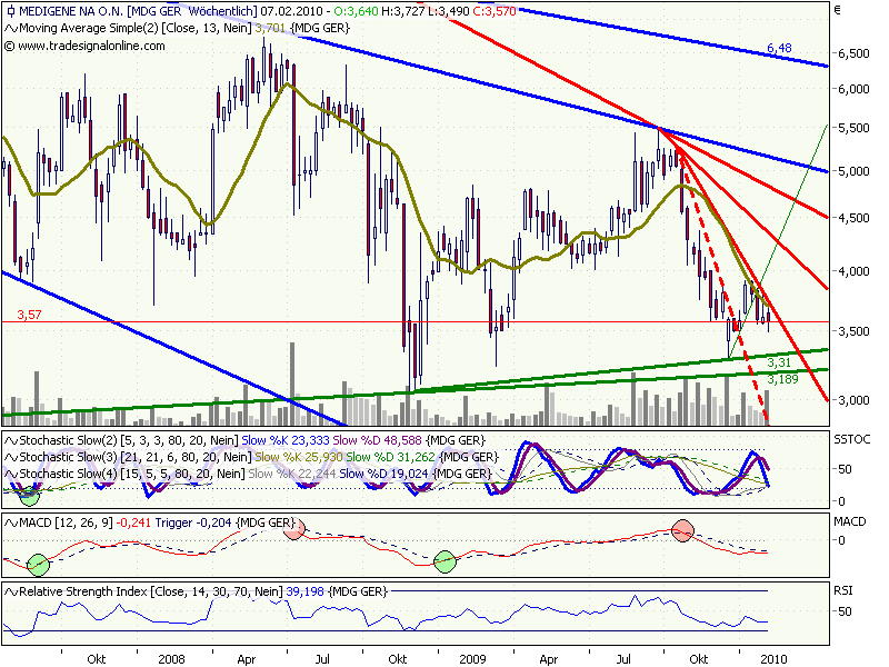 Medigene hoch interessanter Titel 297686