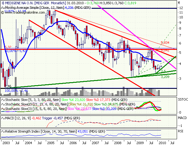 Medigene hoch interessanter Titel 302966