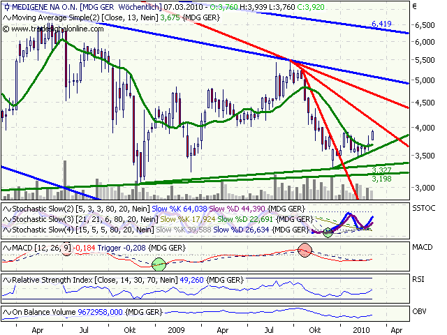 Medigene hoch interessanter Titel 304267