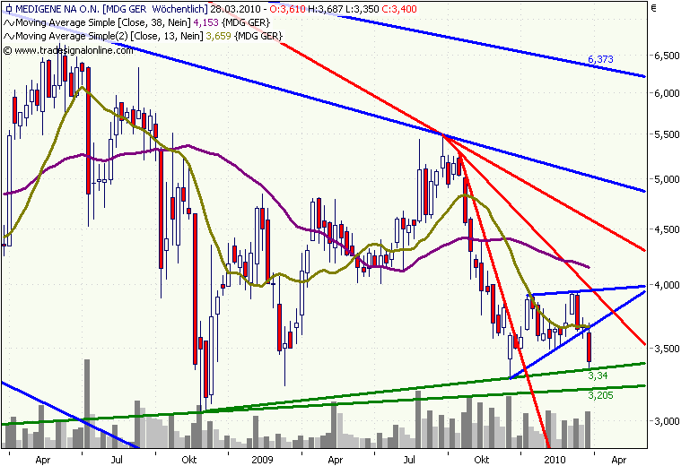 Medigene hoch interessanter Titel 309913