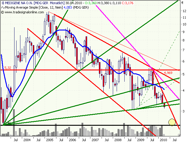 Medigene hoch interessanter Titel 312348