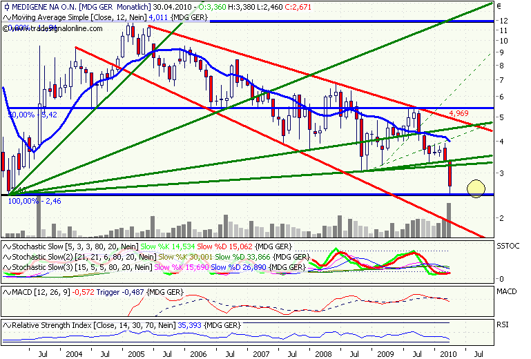 Medigene hoch interessanter Titel 316912