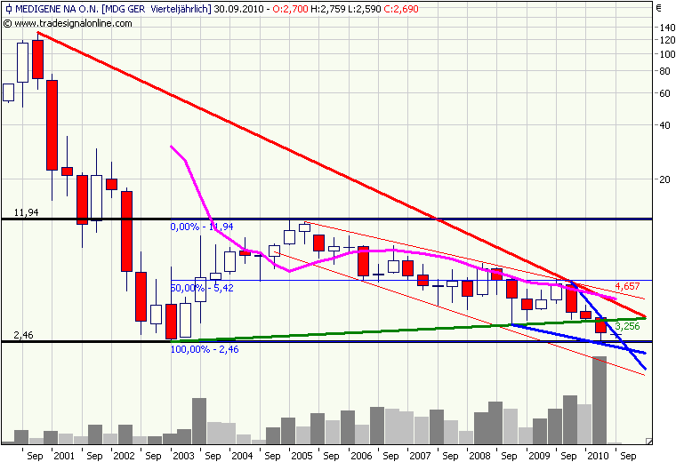 Medigene - Sachliche und fachliche Beiträge 330430