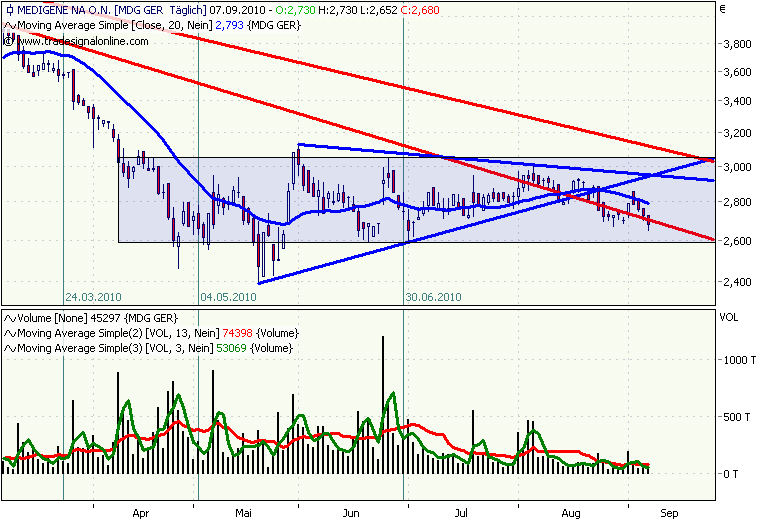 Medigene Chartanalyse 343526