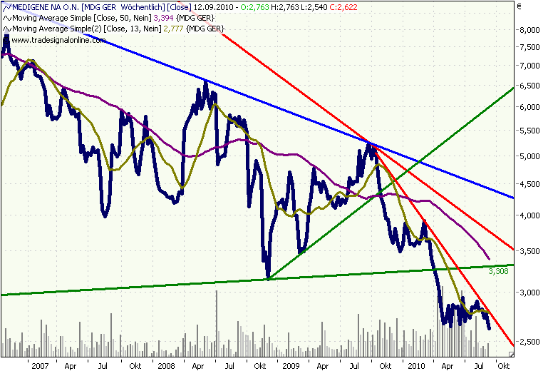 Medigene Chartanalyse 344376