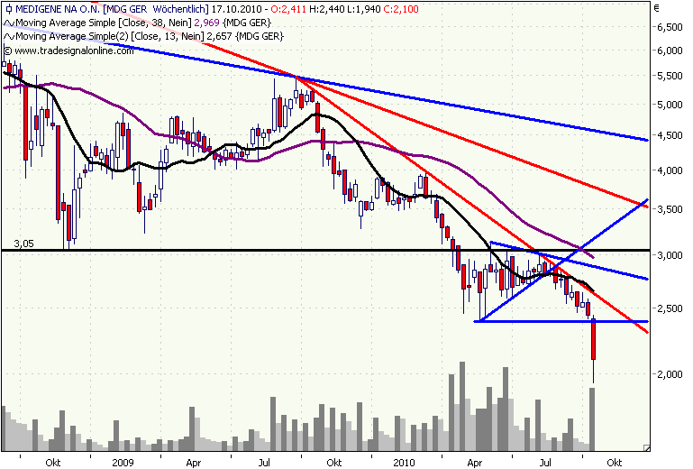 Medigene Chartanalyse 351654