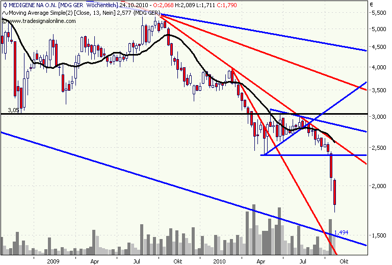 Medigene Chartanalyse 353163