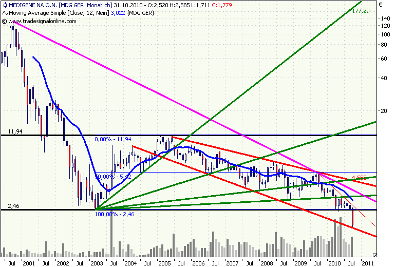 Medigene Chartanalyse 354822