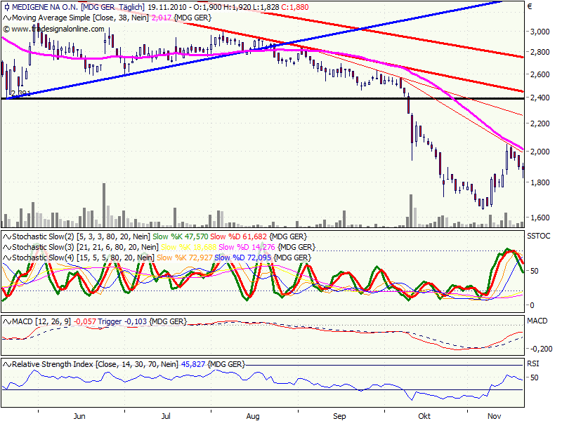 Medigene Chartanalyse 359850