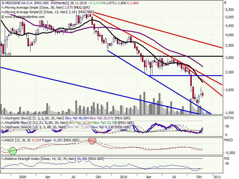 Medigene Chartanalyse 361471