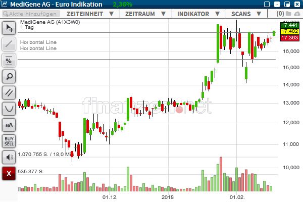 Medigene - Kurse/Quatschen/Charts/Einzeiler..u.s.w. 1041488
