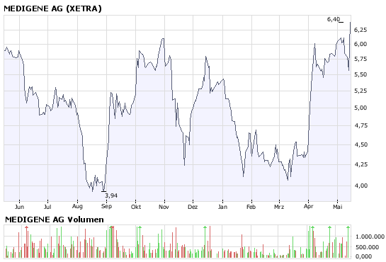 Medigene kauft zu -Pipeline mit Millard.-Potential 163586