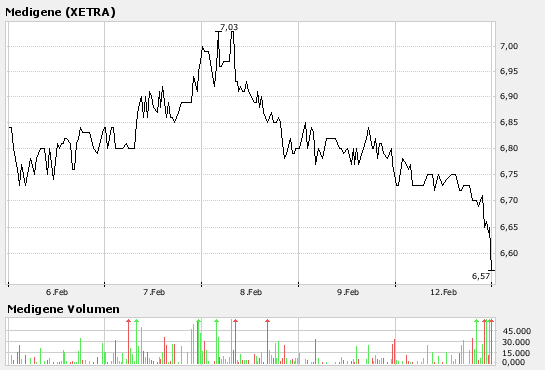 Medigene hoch interessanter Titel 81963