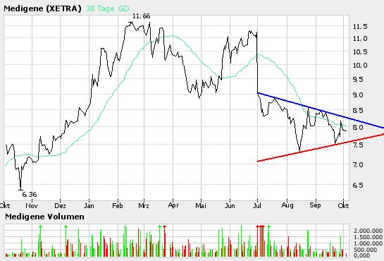 Medigene hoch interessanter Titel 16649