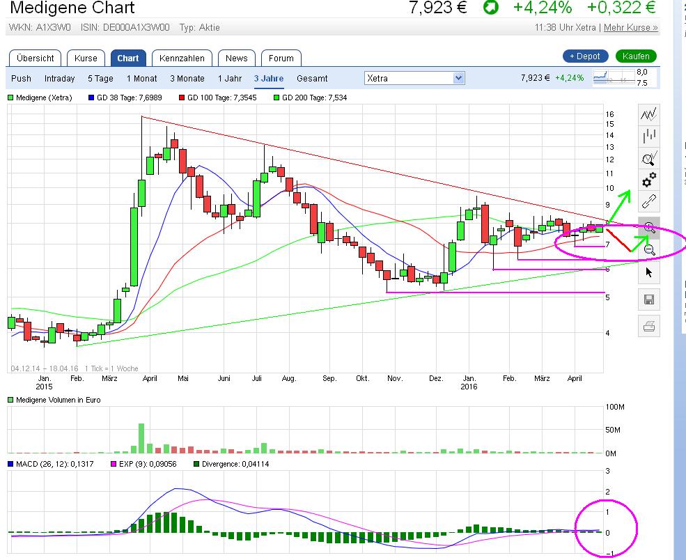 Medigene Chartanalyse 908357