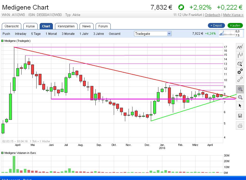 Medigene Chartanalyse 908359