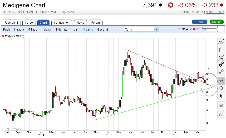Medigene - Sachliche und fachliche Beiträge 919581