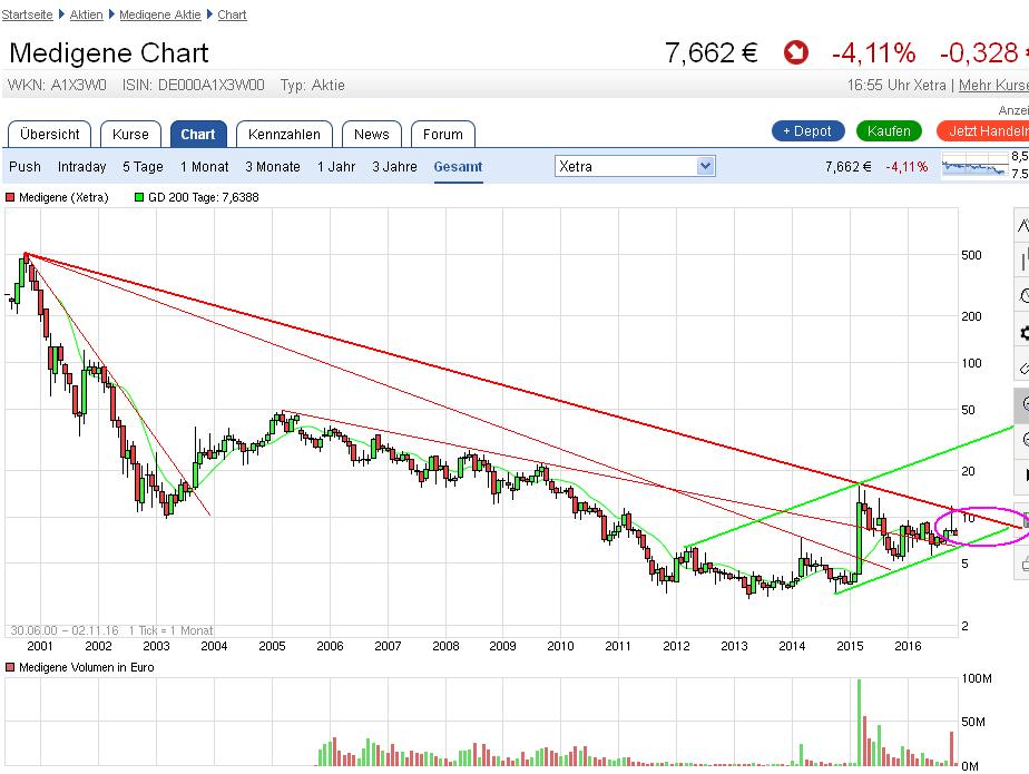 Medigene - Kurse/Quatschen/Charts/Einzeiler..u.s.w. 949676