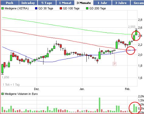 Medigene Chartanalyse 378848