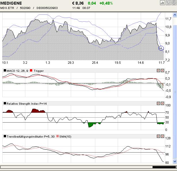 Medigene hoch interessanter Titel 10859