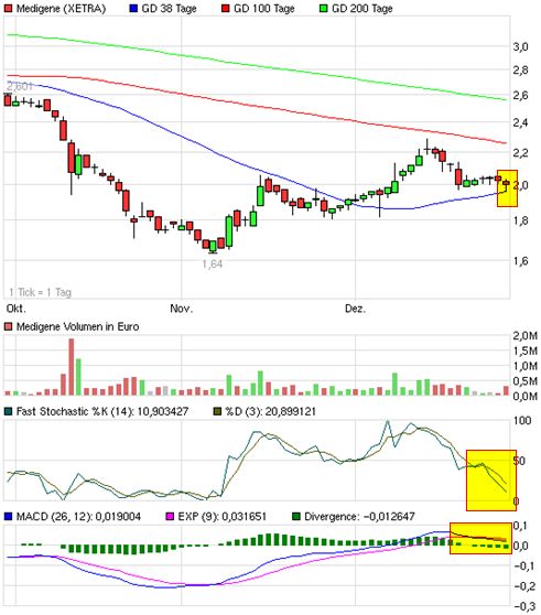 Medigene Chartanalyse 369265