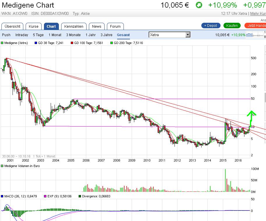 Medigene - Kurse/Quatschen/Charts/Einzeiler..u.s.w. 944351