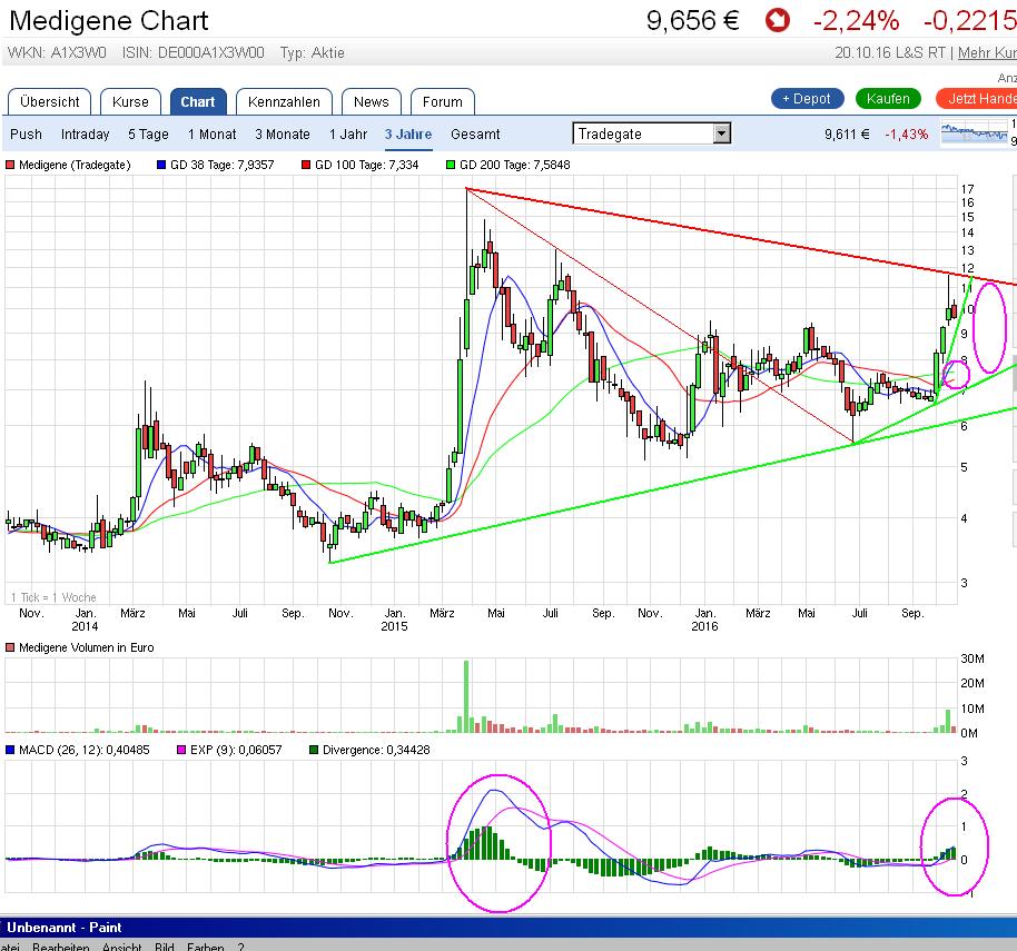 Medigene - Sachliche und fachliche Beiträge 946980