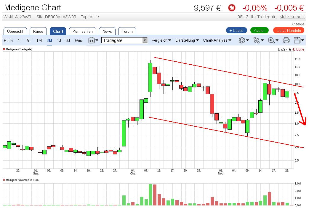 Medigene - Kurse/Quatschen/Charts/Einzeiler..u.s.w. 954172