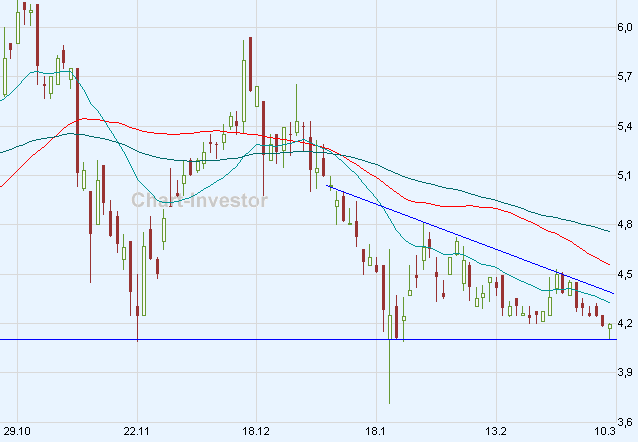 Chart am Freitag 153067