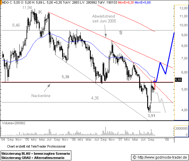 Medigene hoch interessanter Titel 124091
