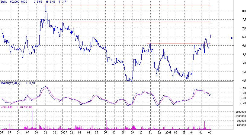 Medigene hoch interessanter Titel 166842