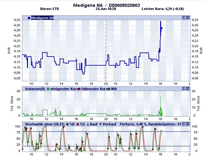 Medigene hoch interessanter Titel 240810