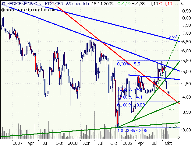 Medigene hoch interessanter Titel 274130