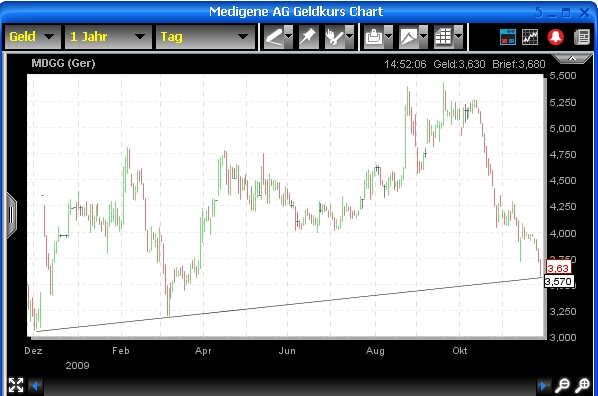 Medigene hoch interessanter Titel 278867