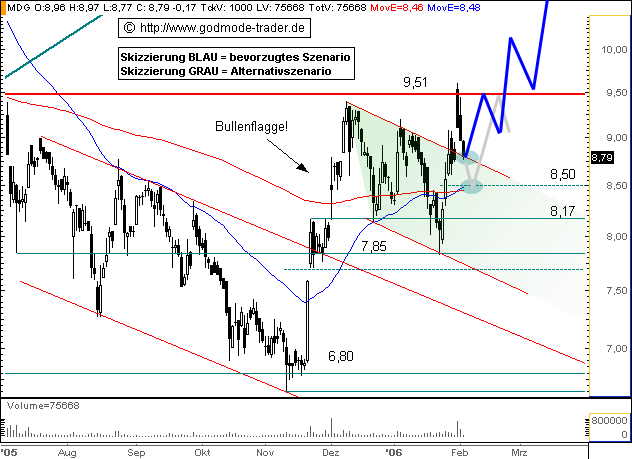 Medigene hoch interessanter Titel 28867