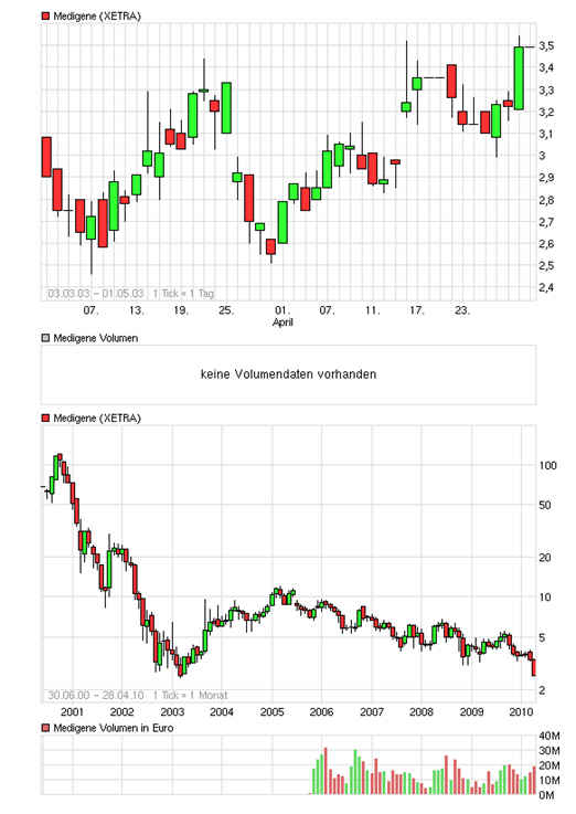 Medigene hoch interessanter Titel 316197