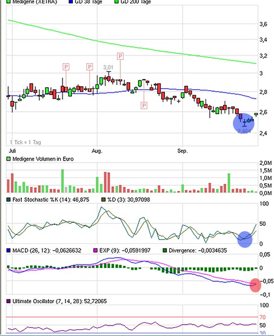 Medigene Chartanalyse 347898