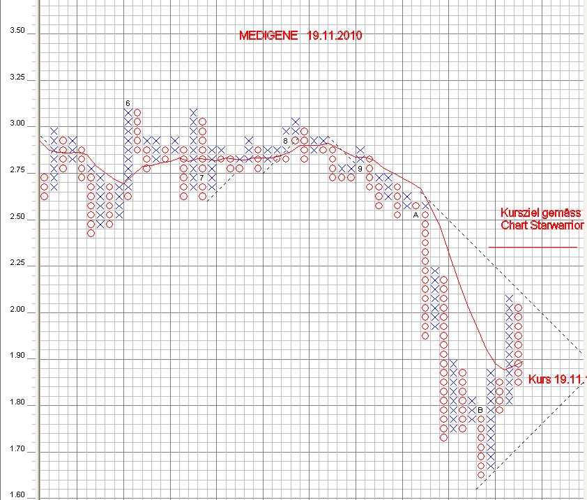 Medigene - Sachliche und fachliche Beiträge 359921