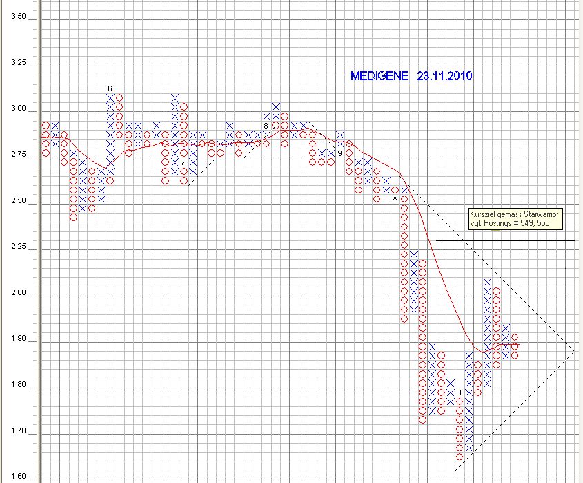 Medigene - Sachliche und fachliche Beiträge 360664
