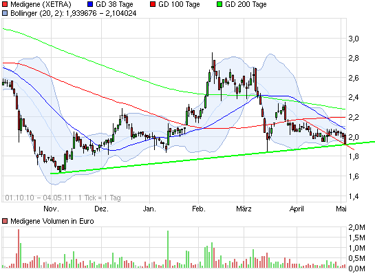 Medigene - Sachliche und fachliche Beiträge 400213