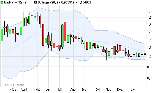Medigene - Sachliche und fachliche Beiträge 574101