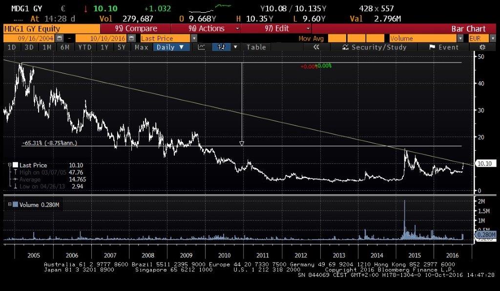Medigene - Kurse/Quatschen/Charts/Einzeiler..u.s.w. 944384