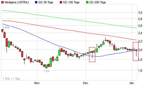 Medigene Chartanalyse 370806