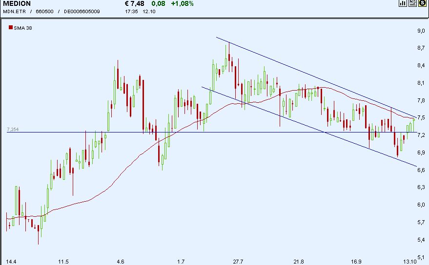 Medion 50% Chance bei Rebound 266310