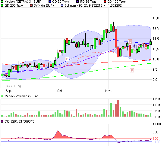 Medion WKN: 660500 Kaufpreis? 361117