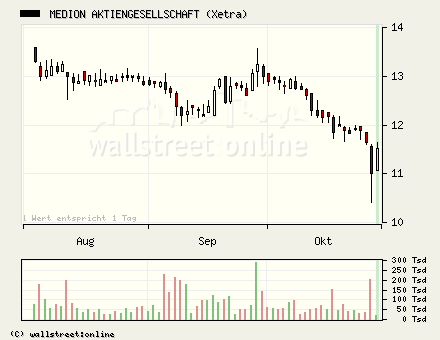 Tradingchance Medion.... 18585