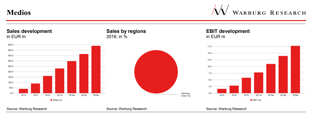 MEDIOS - Eine Perle unter den Pharma-AGs 1007664