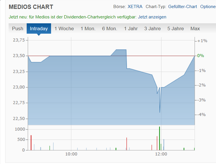 MEDIOS - Eine Perle unter den Pharma-AGs 1036789