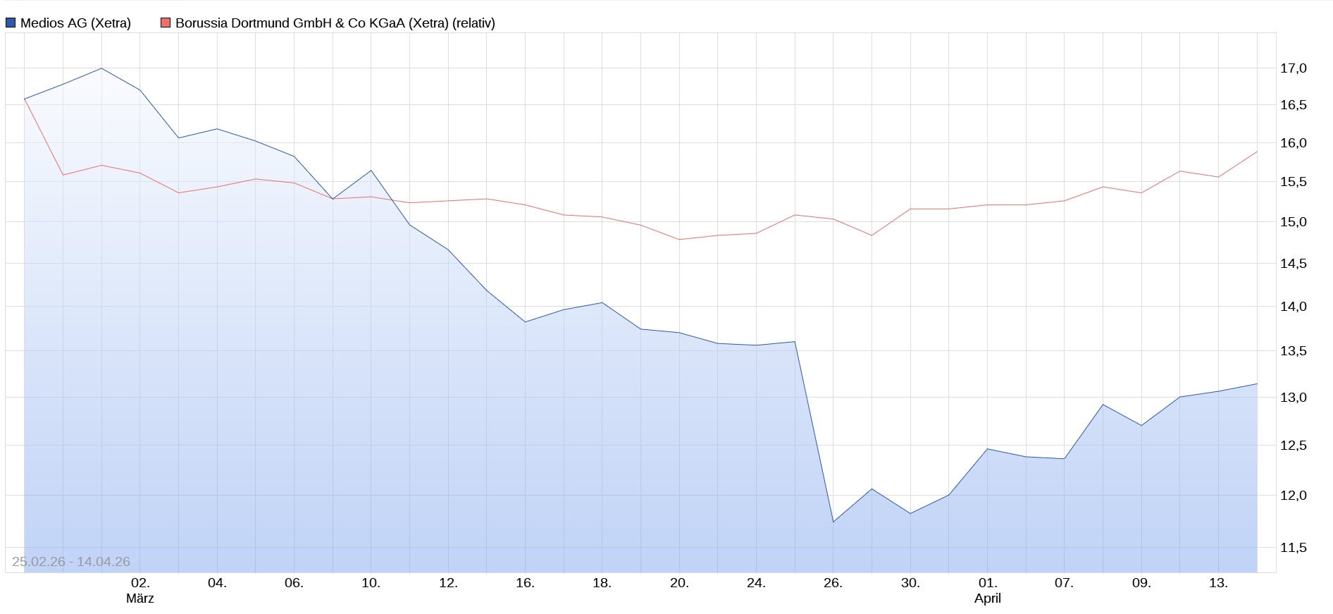 Aktien im Vergleich 1515307